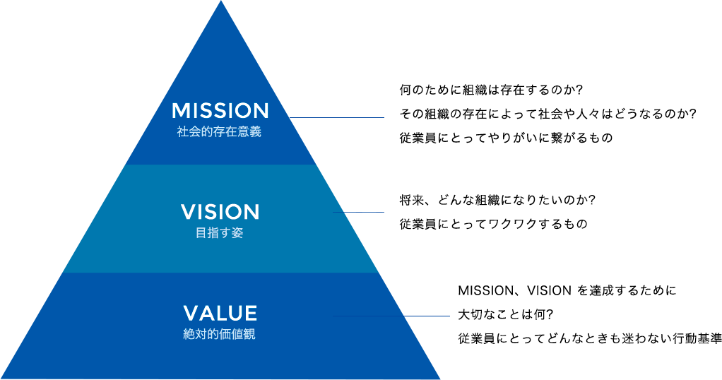 Mission 社会的存在意義 何のために組織は存在するのか? その組織の存在によって社会や人々はどうなるのか?従業員にとってやりがいに繋がるもの Vision 目指す姿 将来、どんな組織になりたいのか?従業員にとってワクワクするもの VALUE 絶対的価値観 MISSION、VISION を達成するために大切なことは何? 従業員にとってどんなときも迷わない行動基準