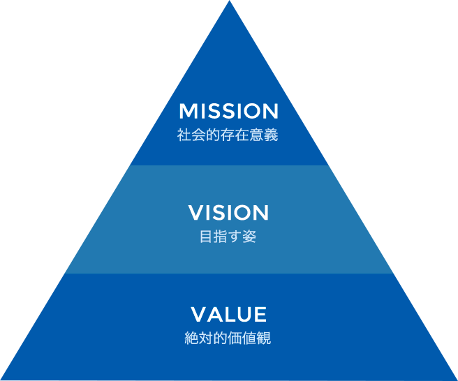 Mission 社会的存在意義 Vision 目指す姿 VALUE 絶対的価値観